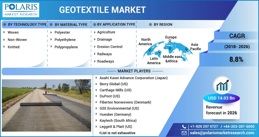 Geotextile Market